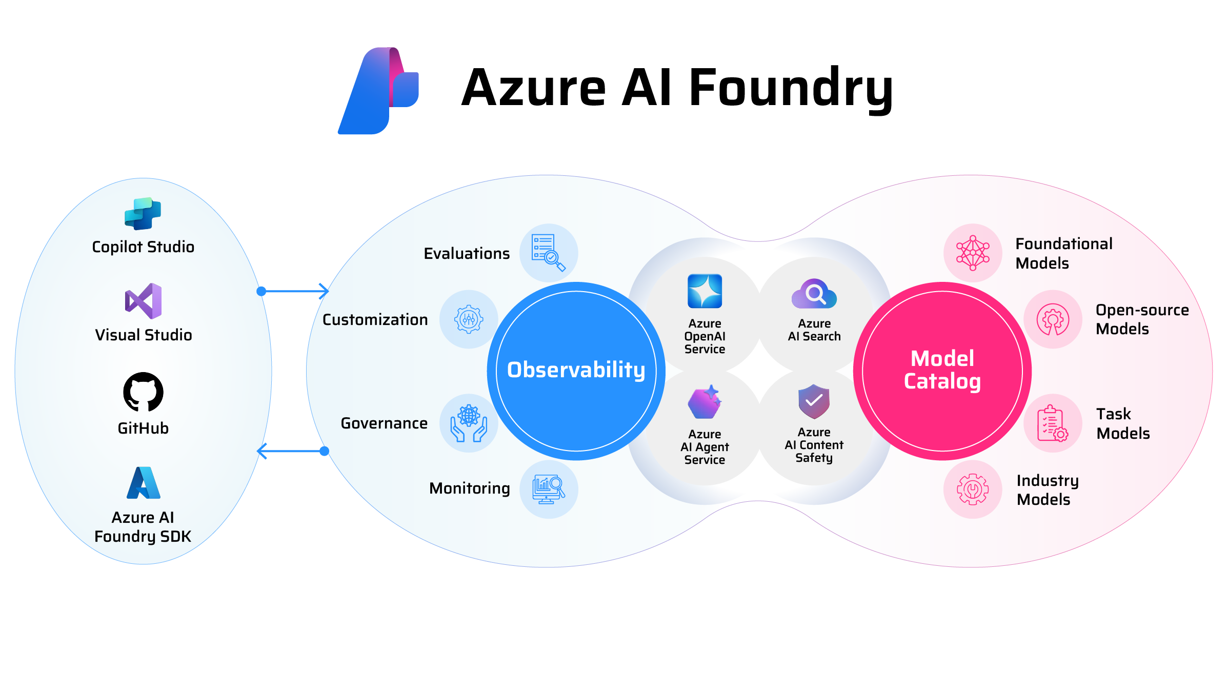 Azure AI Foundry