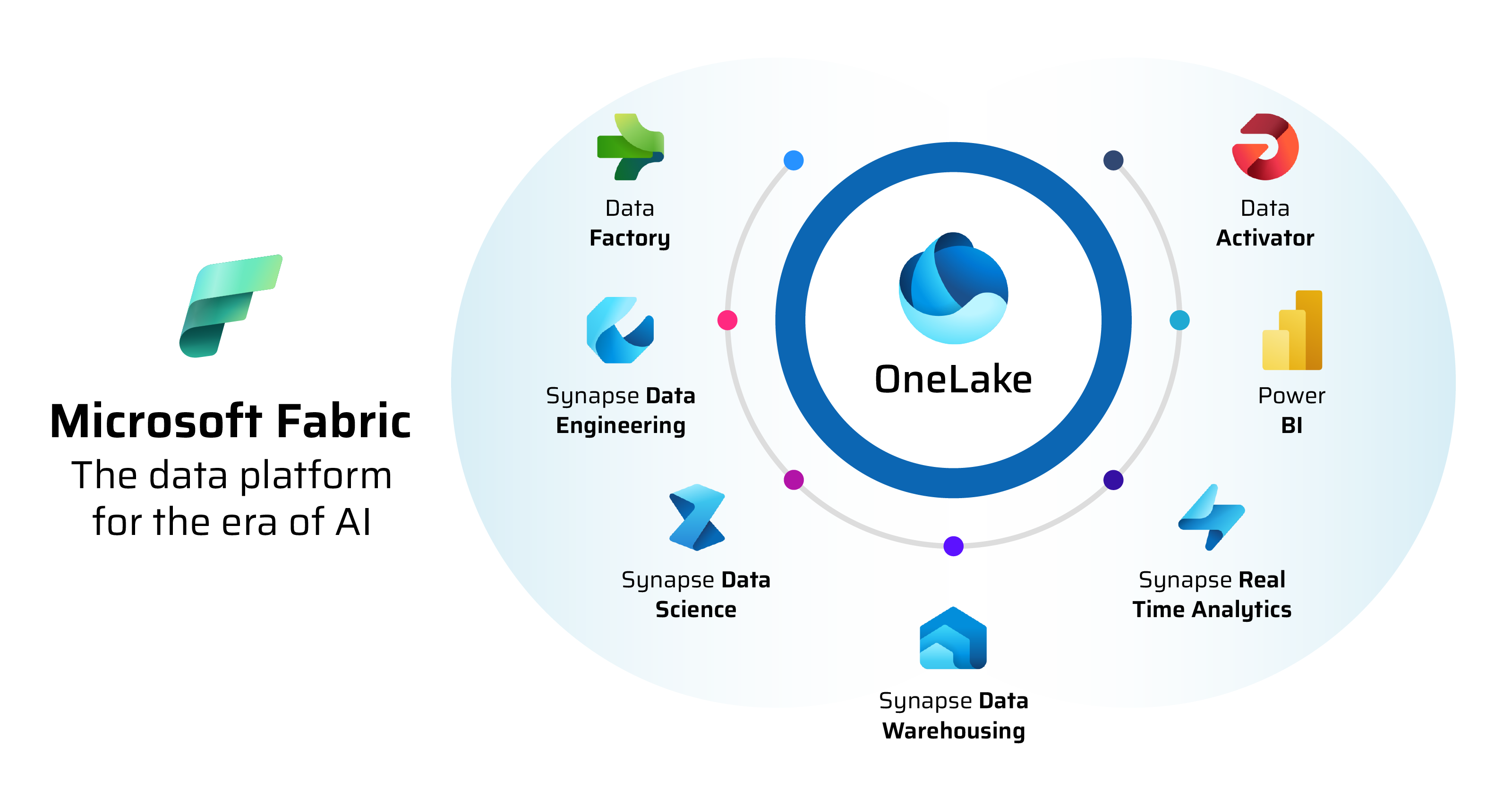 Microsoft Fabric Landscape