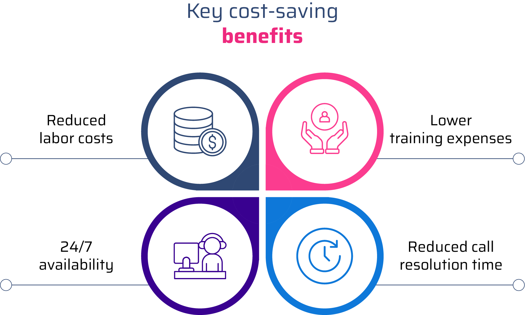 Operational efficiency and cost reduction