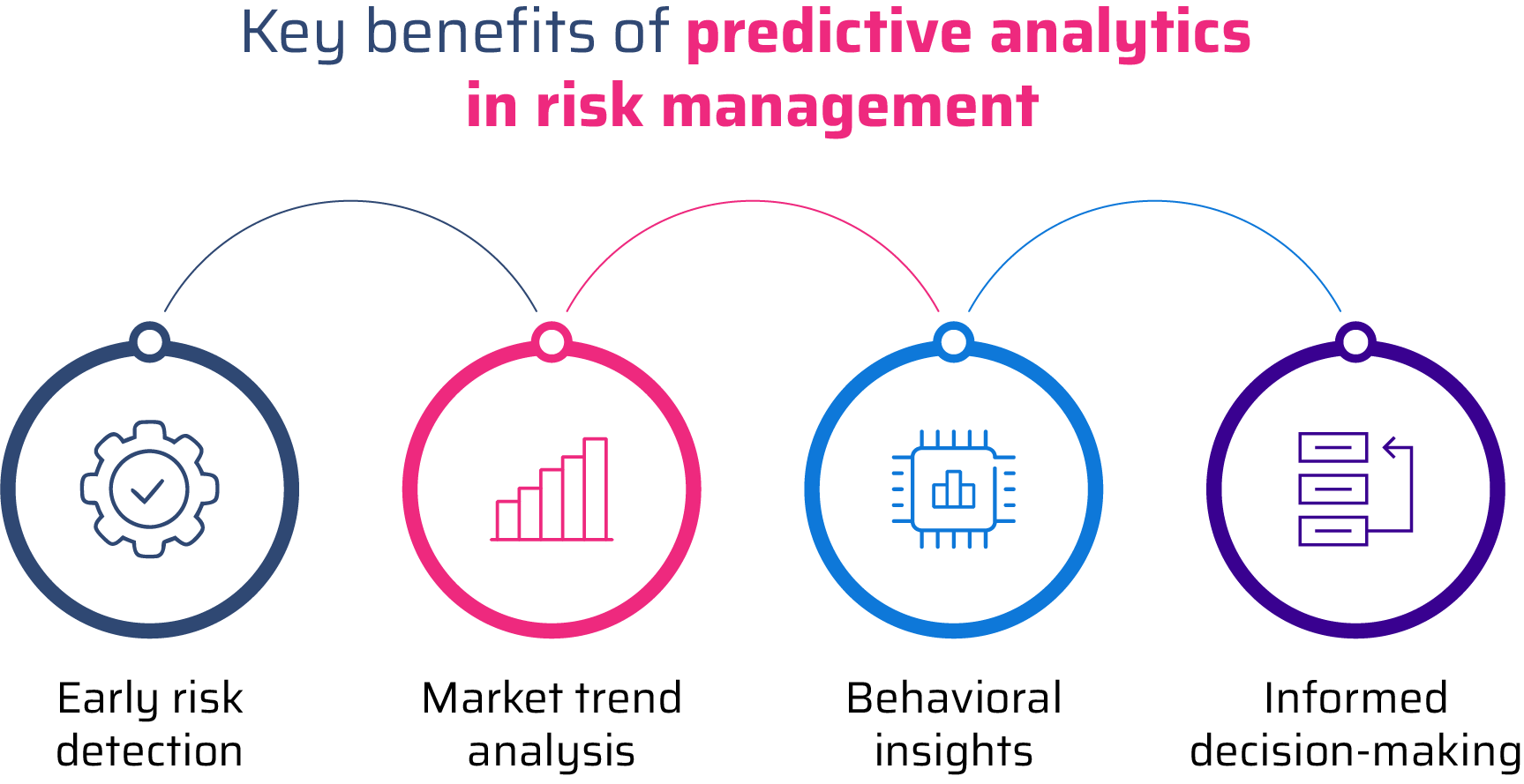 Key benefits of predictive analytics in risk management section