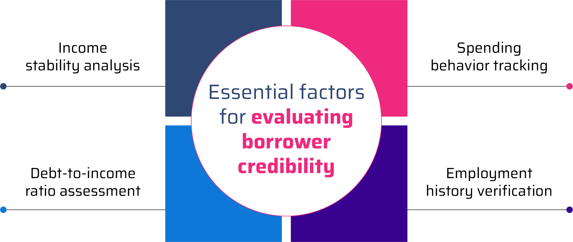 Essential factors for evaluating borrower credibility Section