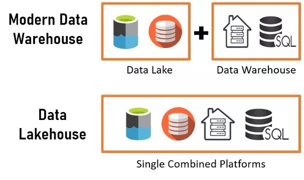 Data-Lakehouse