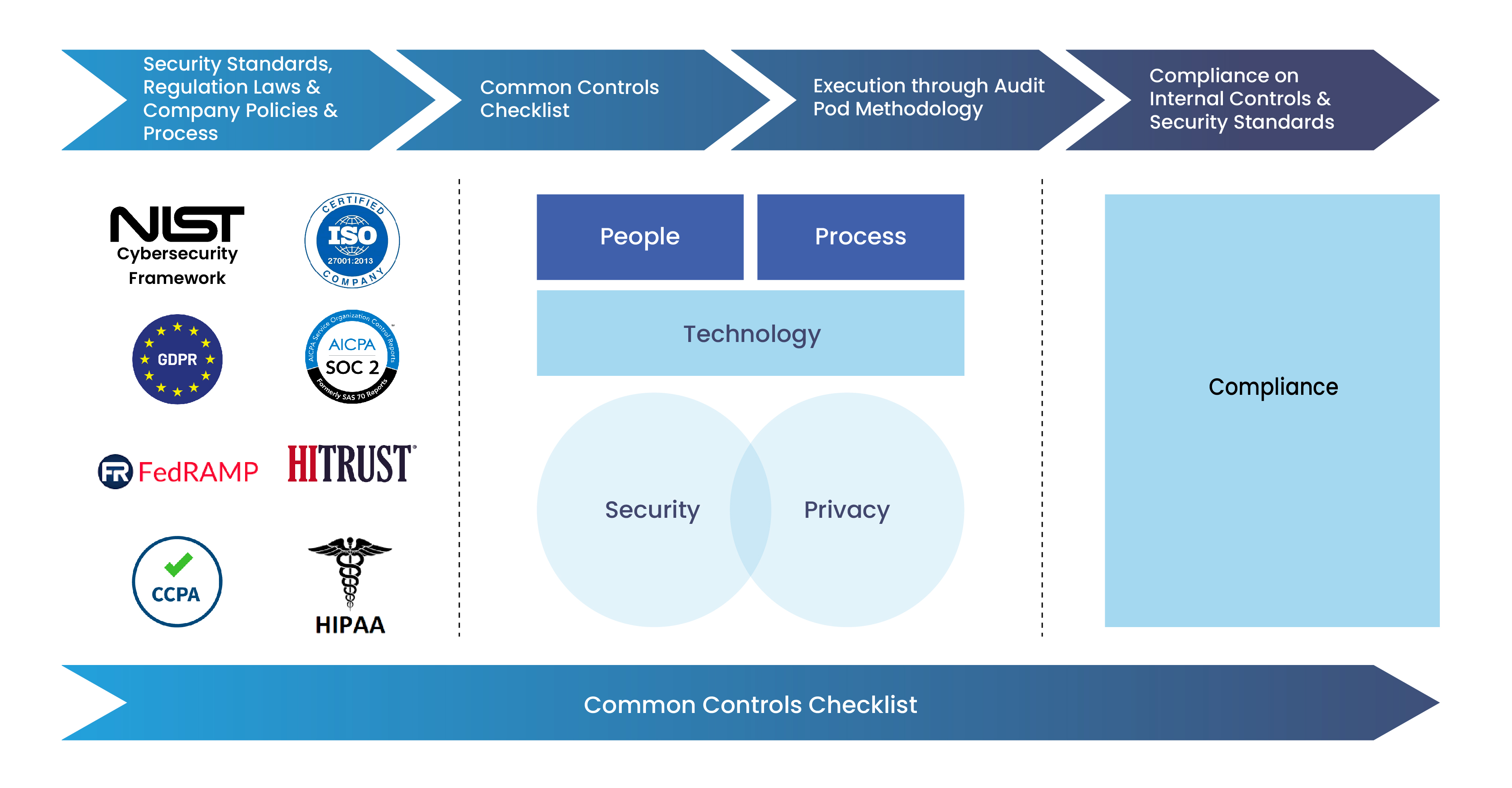 Common-Control-Frameworks