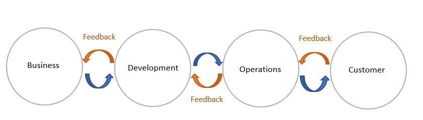 Continuous-and-enhanced-feedback-flowing-back-to-the-relevant-teams