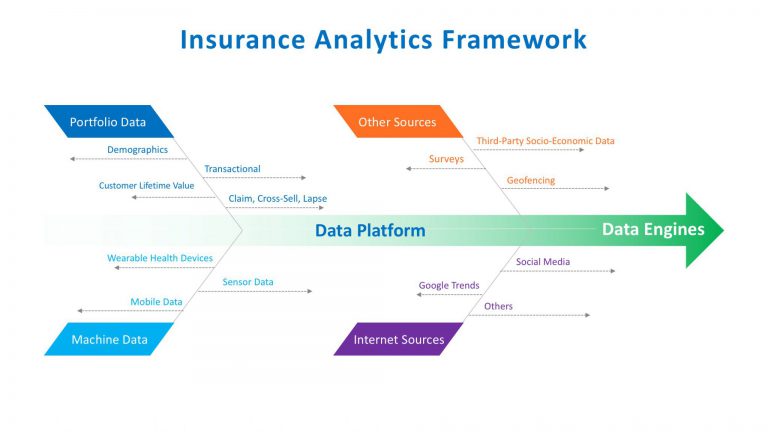 Insurance analytics framework