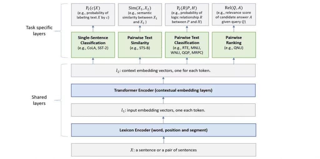 MT DNN Better domain generalization