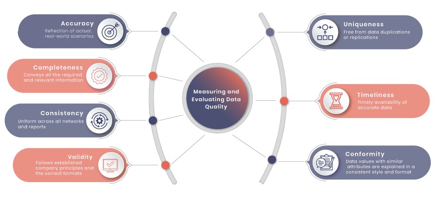 Measuring-and-Evaluating-Data-Quality