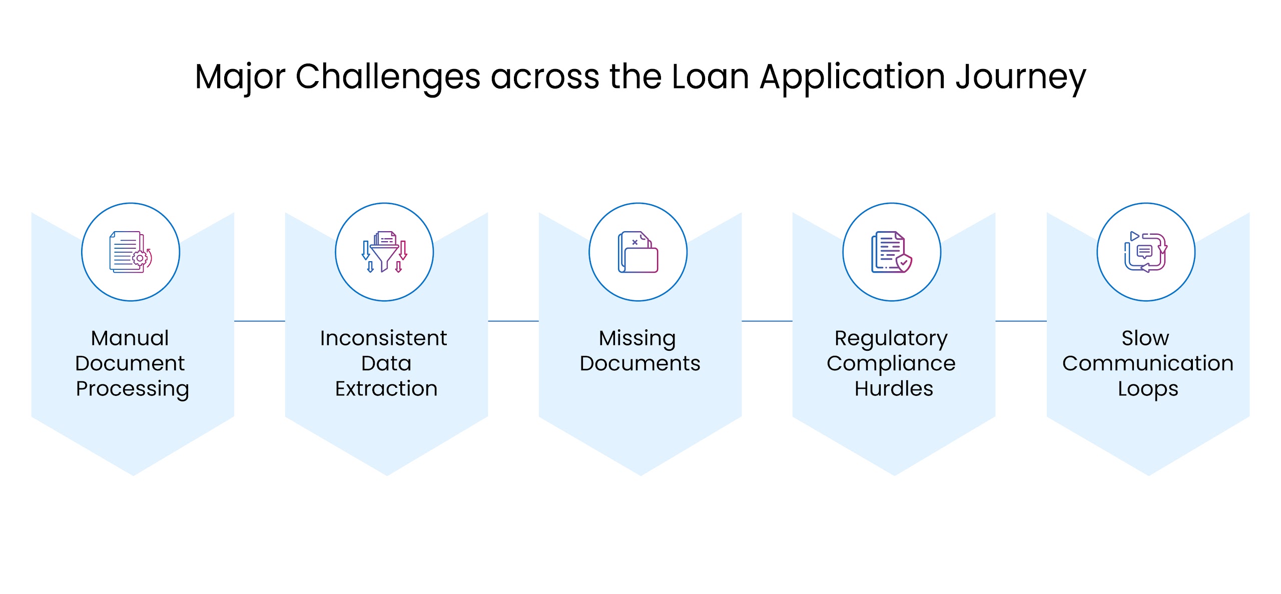 Major Challenges in Loan Application Journey