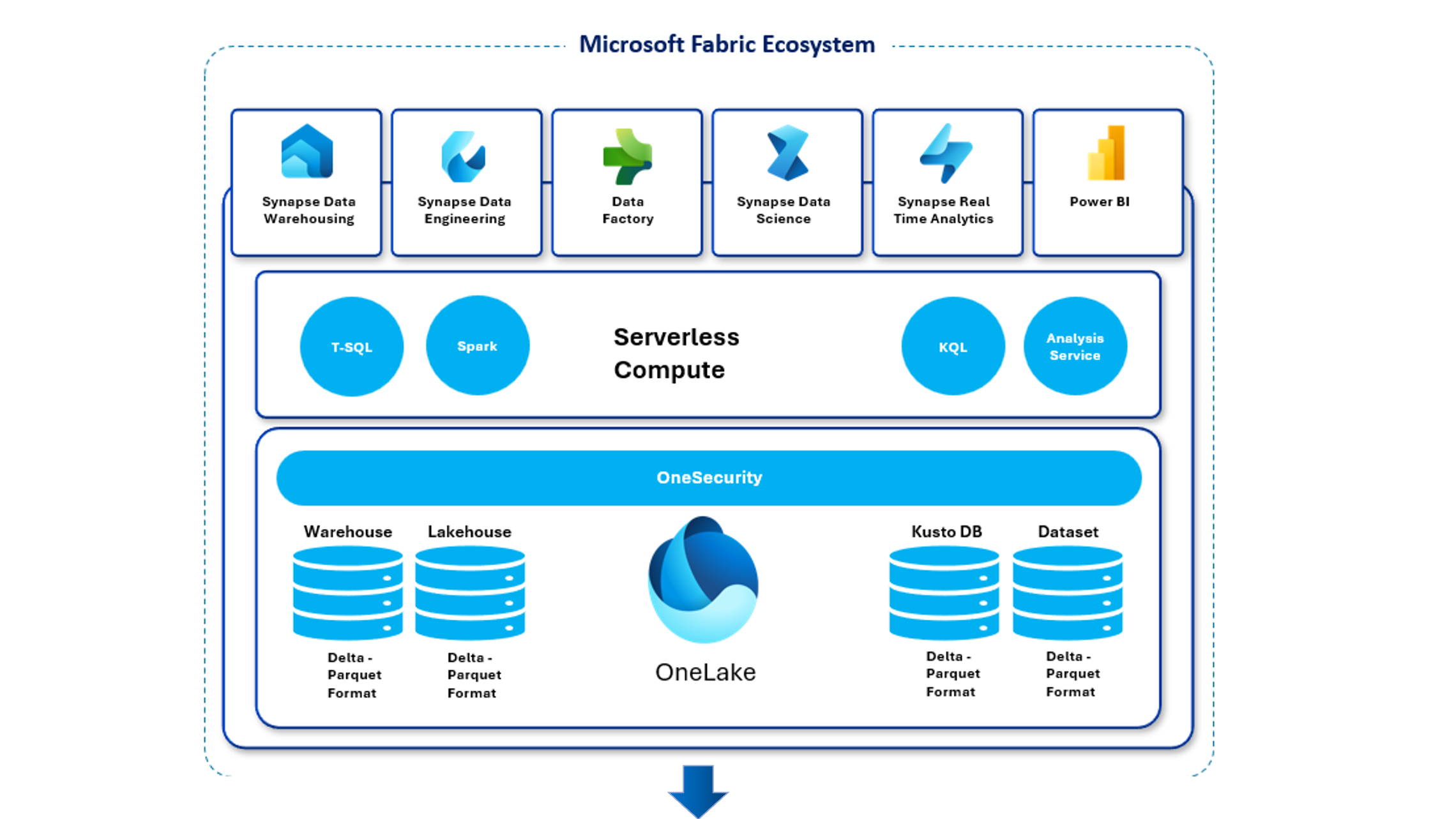 Microsoft Fabric