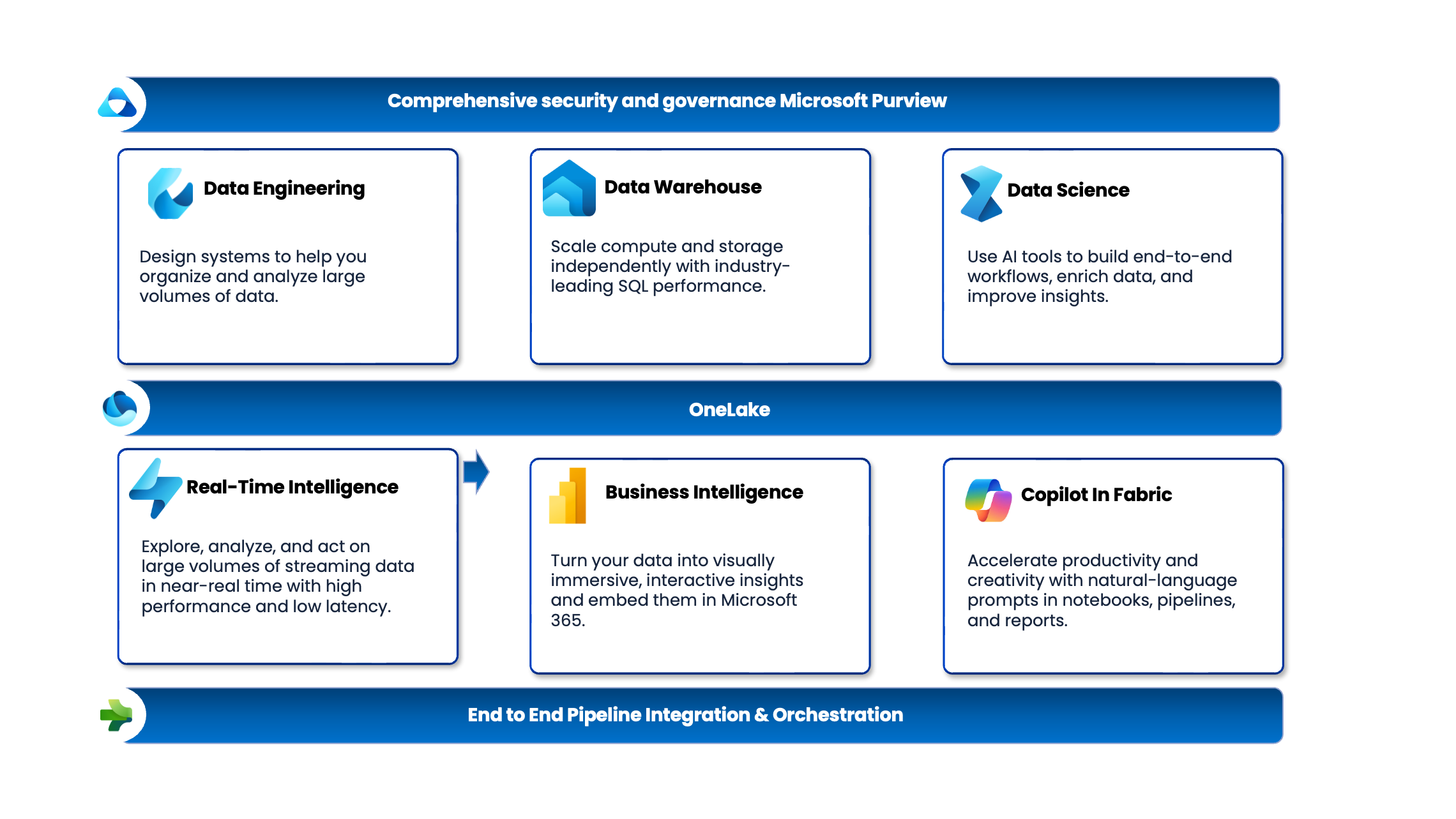 Microsoft Fabric