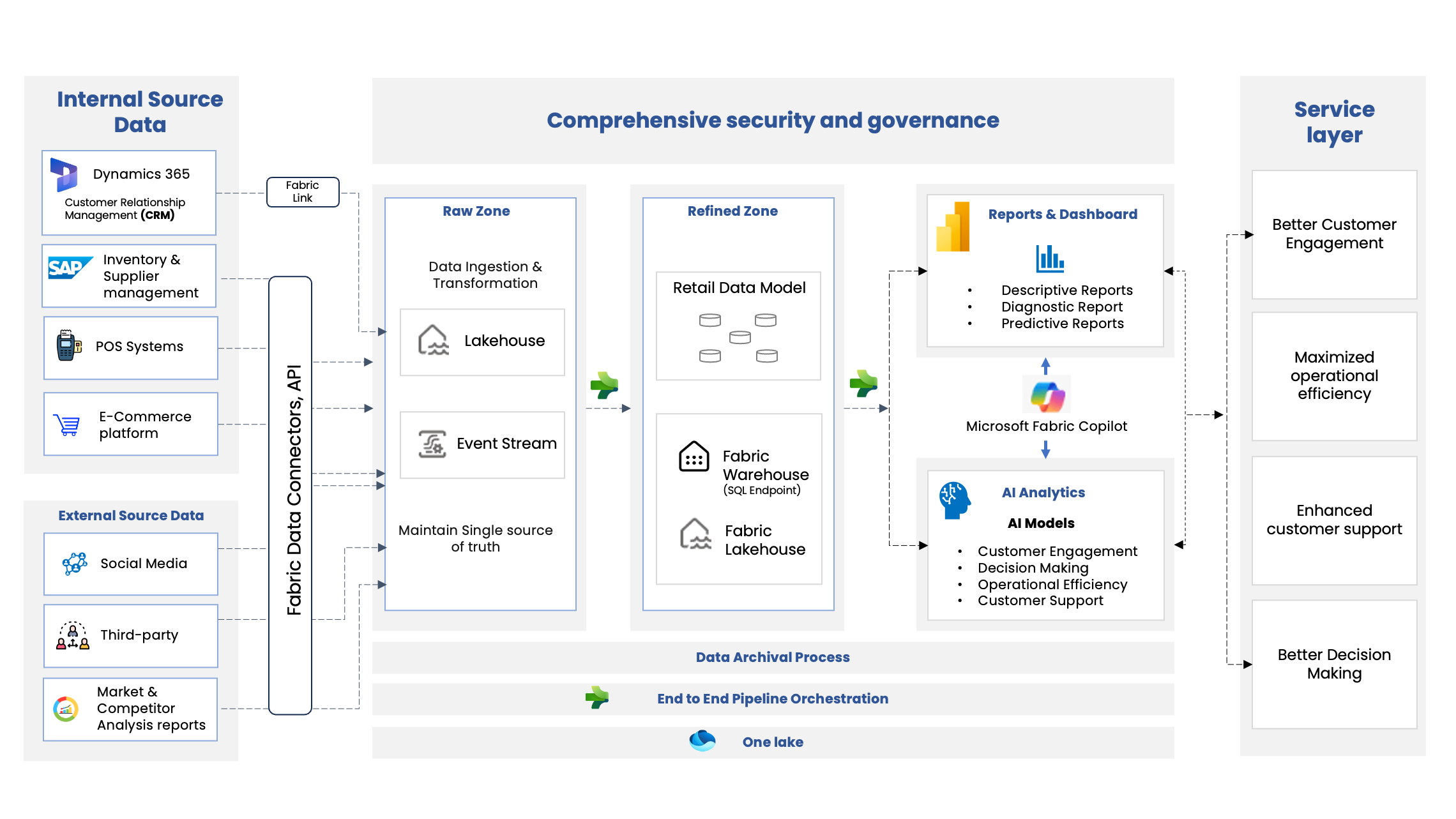 Microsoft Fabric