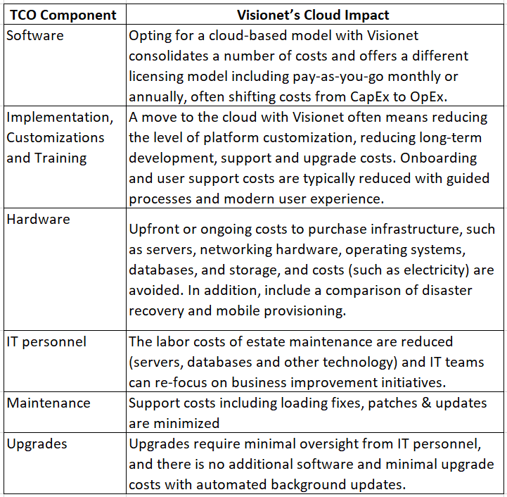 TCO Component