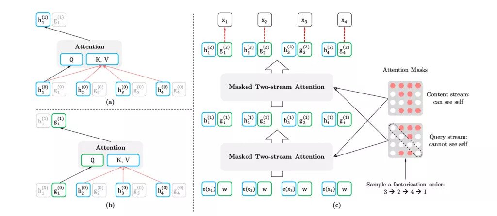 XLNet Better fine tuning strategy