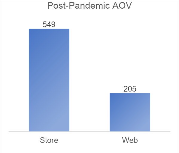 post-pandemic-aov