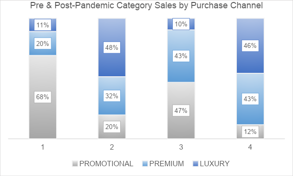 pre-post-pandemic-category-sales-by-purchase-channel