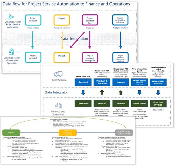 Connected Ecosystem