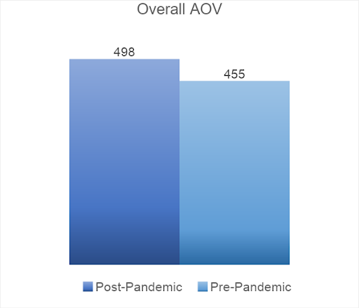 overall-aov