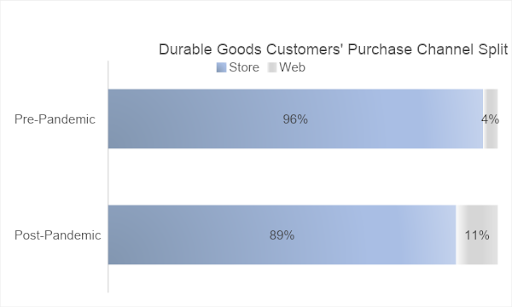 durable-goods-customers-purchase-channel-split