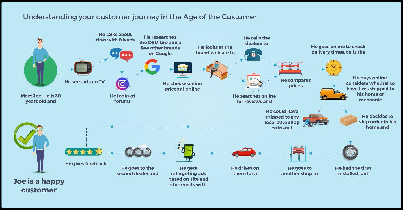 Customer Journey Age
